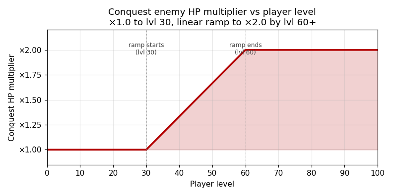 File:Vg-conquest-hp-multiplier.png