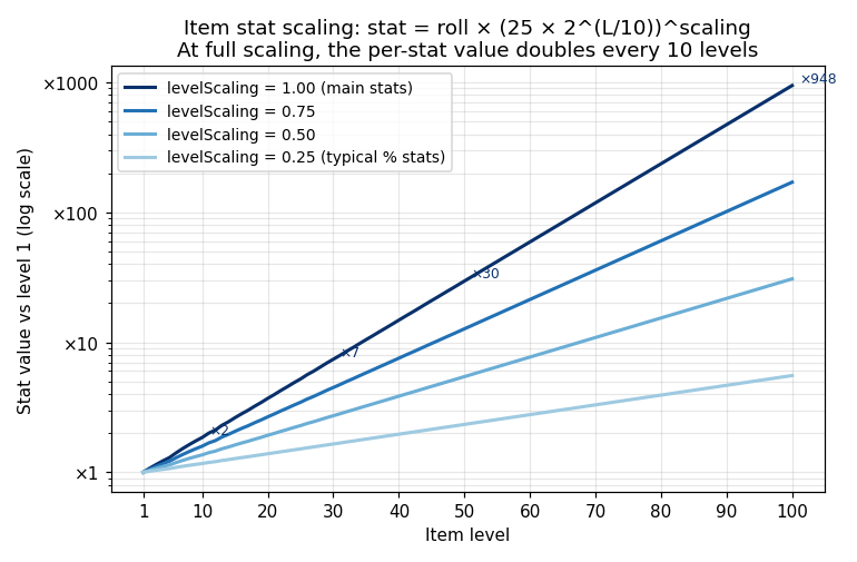 File:Vg-item-stat-scaling.png